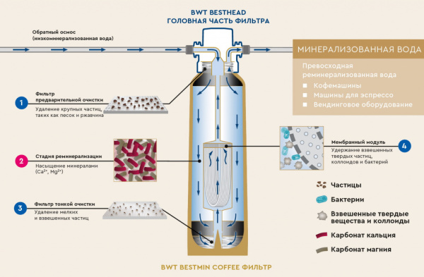 Фильтр картридж без головной части BWT bestmin COFFEE 100