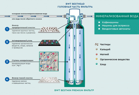 Фильтр картридж без головной части BWT bestmin Premium M