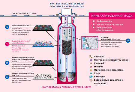 Сменный картридж минерализации BWT bestaqua 14 PREMIUM