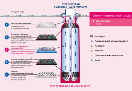 Фильтр картридж без головной части BWT bestdrink PREMIUM S