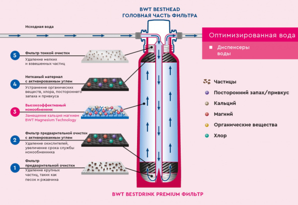Фильтр картридж без головной части BWT bestdrink PREMIUM S
