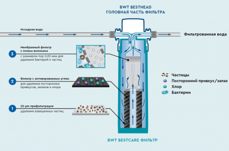 Фильтр картридж без головной части BWT bestcare S