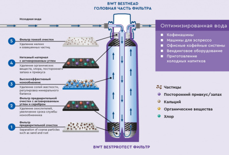 Фильтр картридж без головной части BWT bestprotect XL