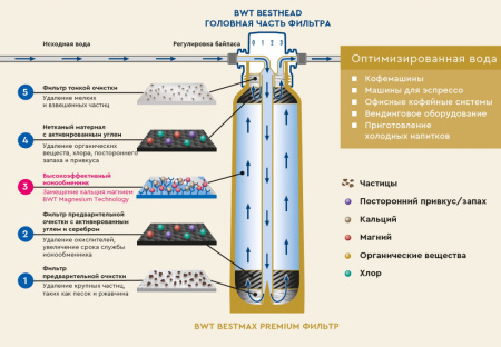 Фильтр картридж без головной части BWT bestmax PREMIUM 2XL