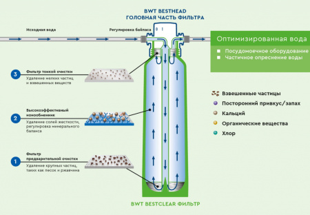 Фильтр картридж BWT bestclear 2XL частичное обессоливание